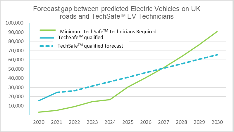 Automotive industry ramps up EV qualified technicians