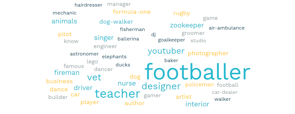 Perception research findings