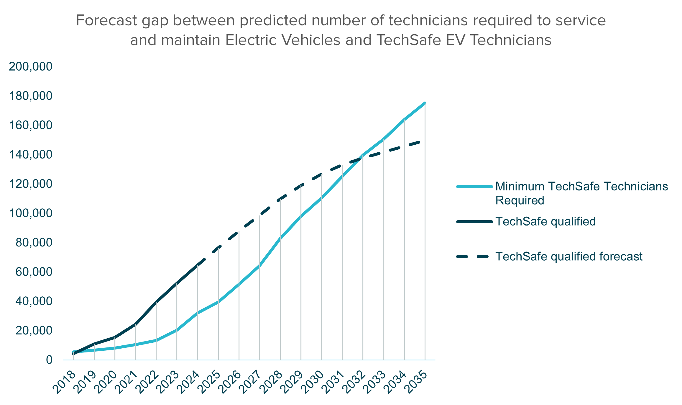 Line chart showing growth in electric vehicle technicians from 2018 to 2035. The minimum number required rises steeply after 2025, reaching around 175,000 by 2035. TechSafe qualified technicians and forecast grow more slowly, peaking below 150,000 by 2035, leaving a projected skills gap.