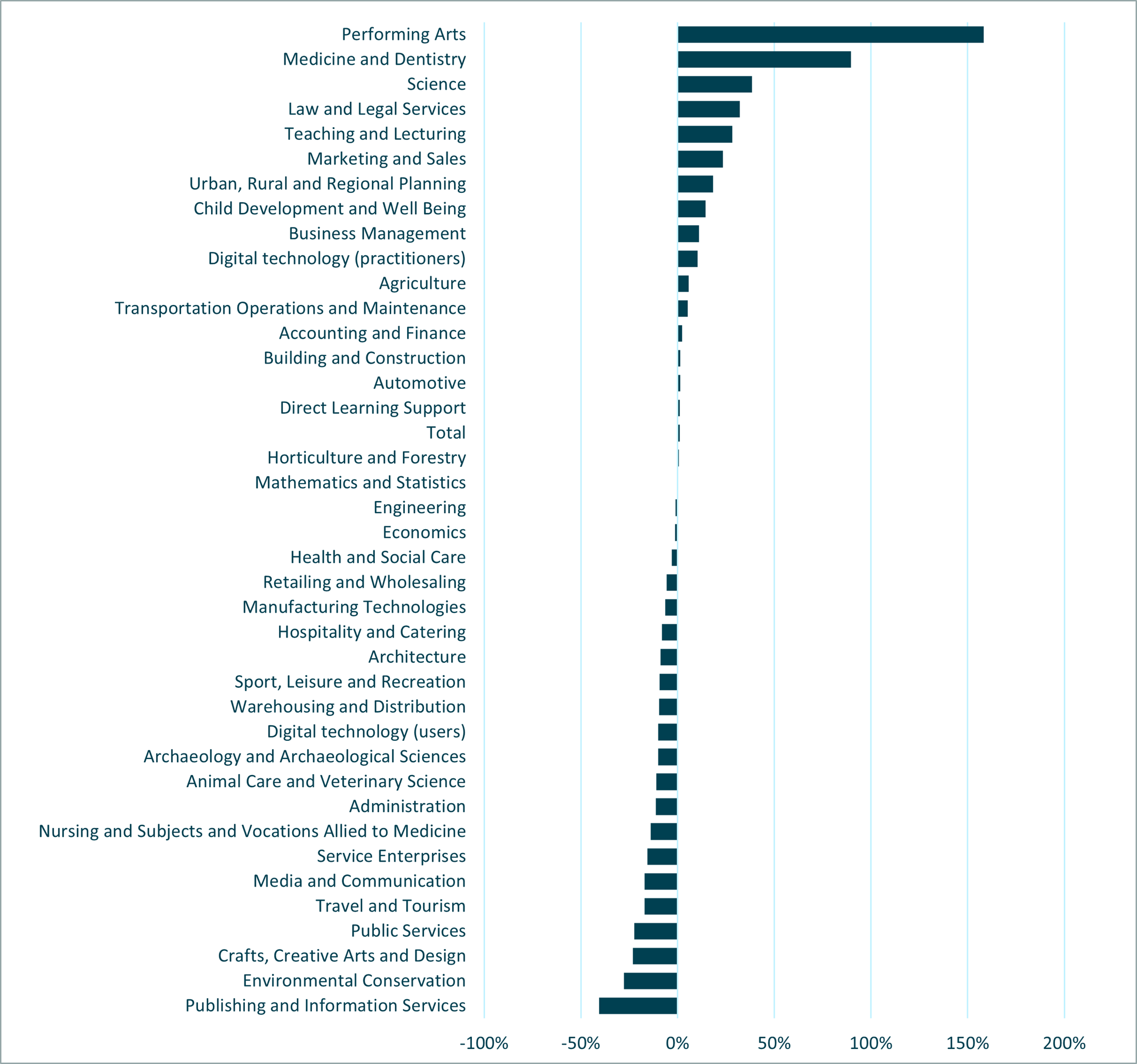 Horizontal bar chart comparing apprenticeship subject areas by percentage change. Performing Arts shows the largest growth (over 150%), followed by Medicine and Dentistry, Science, and Law. The biggest declines are in Publishing and Information Services, Environmental Conservation, and Crafts, Creative Arts and Design.