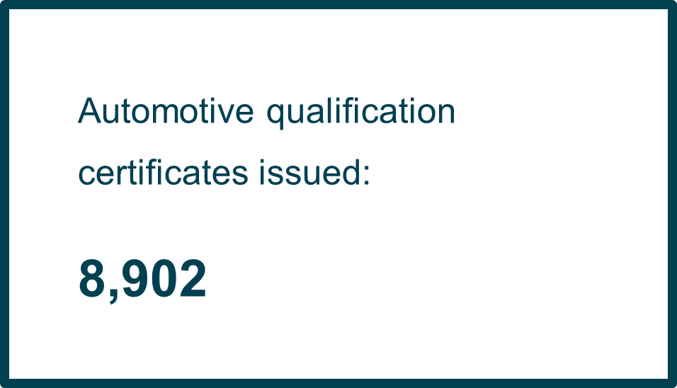 8,902 automotive qualification certificates issued in Q1 2025