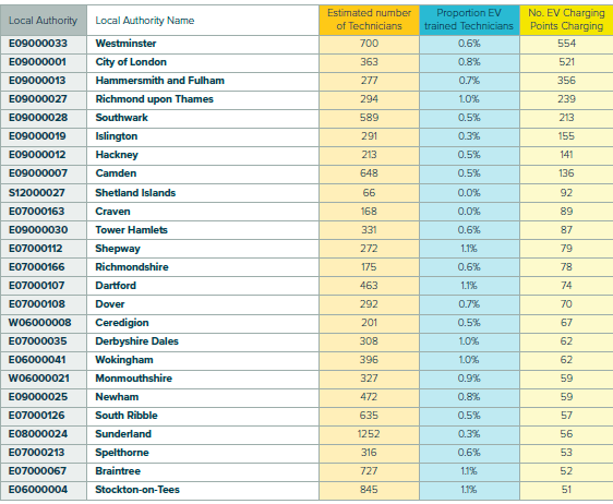 Charge points vs technicians